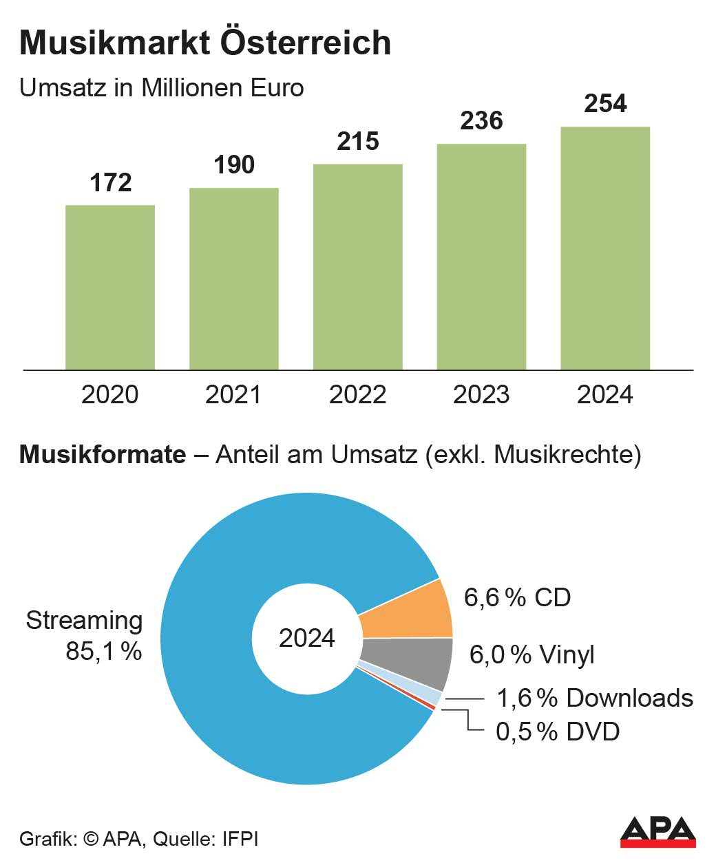 Umsatz 2020 bis 2024, Musikformate nach Anteil am Umsatz, Quelle: IFPI; Die Auslieferung der APA-Grafiken als Embed-Code ist ausschlie§lich Kunden mit einer gltigen Vereinbarung fr Grafik-Pauschalierung vorbehalten. Dabei inkludiert sind automatisierte Schrift- und Farbanpassungen an die jeweilige CI. Fr weitere Informationen wenden Sie sich bitte an unser Grafik-Team unter grafik@apa.at. GRAFIK 0282-25, 88 x 106 […]