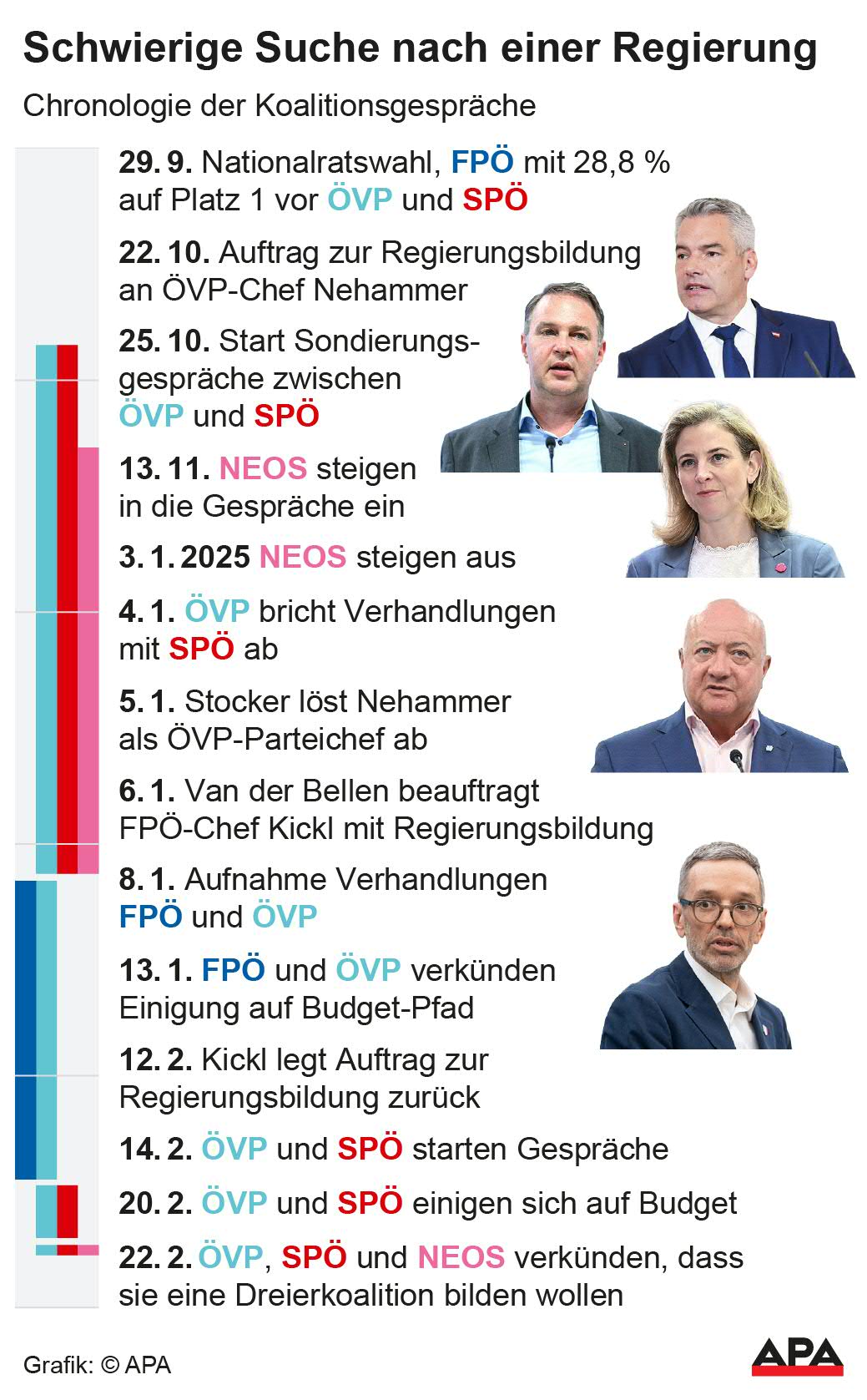Chronologie der Koalitionsgesprche; Die Auslieferung der APA-Grafiken als Embed-Code ist ausschlie§lich Kunden mit einer gltigen Vereinbarung fr Grafik-Pauschalierung vorbehalten. Dabei inkludiert sind automatisierte Schrift- und Farbanpassungen an die jeweilige CI. Fr weitere Informationen wenden Sie sich bitte an unser Grafik-Team unter grafik@apa.at. GRAFIK 0284-25, 88 x 142 mm