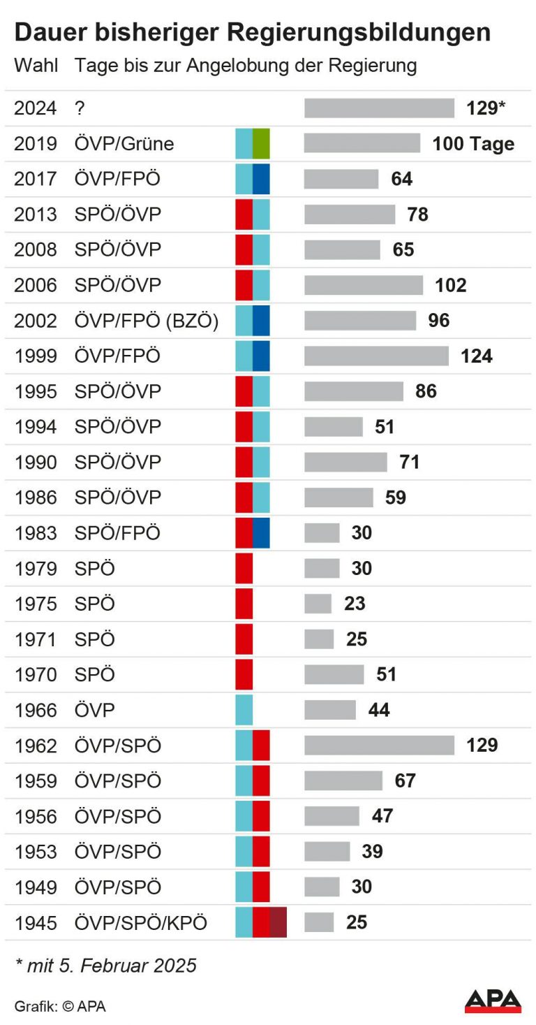 Zahl der Tage von der Wahl bis zur Angelobung der Regierung. Die Auslieferung der APA-Grafiken als Embed-Code ist ausschlie§lich Kunden mit einer gltigen Vereinbarung fr Grafik-Pauschalierung vorbehalten. Dabei inkludiert sind automatisierte Schrift- und Farbanpassungen an die jeweilige CI. Fr weitere Informationen wenden Sie sich bitte an unser Grafik-Team unter grafik@apa.at. GRAFIK 0201-25, 88 x 168 […]