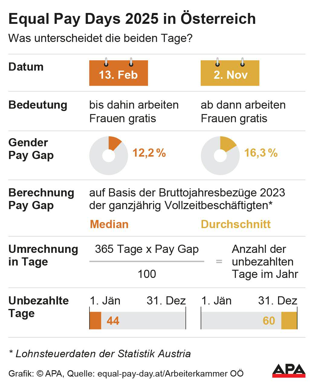 Was unterscheidet die beiden Tage? Bedeutung, Gender Pay Gaps, Berechnung, Unbezahlte Tage — Die Auslieferung der APA-Grafiken als Embed-Code ist ausschlie§lich Kunden mit einer gltigen Vereinbarung fr Grafik-Pauschalierung vorbehalten. Dabei inkludiert sind automatisierte Schrift- und Farbanpassungen an die jeweilige CI. Fr weitere Informationen wenden Sie sich bitte an unser Grafik-Team unter grafik@apa.at. GRAFIK 0228-25, 88 […]