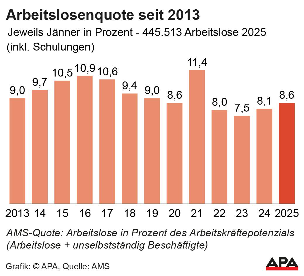 AMS-Quote jeweils Jnner, Quelle: AMS; Die Auslieferung der APA-Grafiken als Embed-Code ist ausschlie§lich Kunden mit einer gltigen Vereinbarung fr Grafik-Pauschalierung vorbehalten. Dabei inkludiert sind automatisierte Schrift- und Farbanpassungen an die jeweilige CI. Fr weitere Informationen wenden Sie sich bitte an unser Grafik-Team unter grafik@apa.at. GRAFIK 0192-25, 88 x 80 mm AMS-Quote jeweils Jnner, Quelle: AMS; Die Auslieferung der APA-Grafiken als Embed-Code ist ausschlie§lich Kunden mit einer gltigen Vereinbarung fr Grafik-Pauschalierung vorbehalten. Dabei inkludiert sind automatisierte Schrift- und Farbanpassungen an die jeweilige CI. Fr weitere Informationen wenden Sie sich bitte an unser Grafik-Team unter grafik@apa.at. GRAFIK 0192-25, 88 x 80 mm