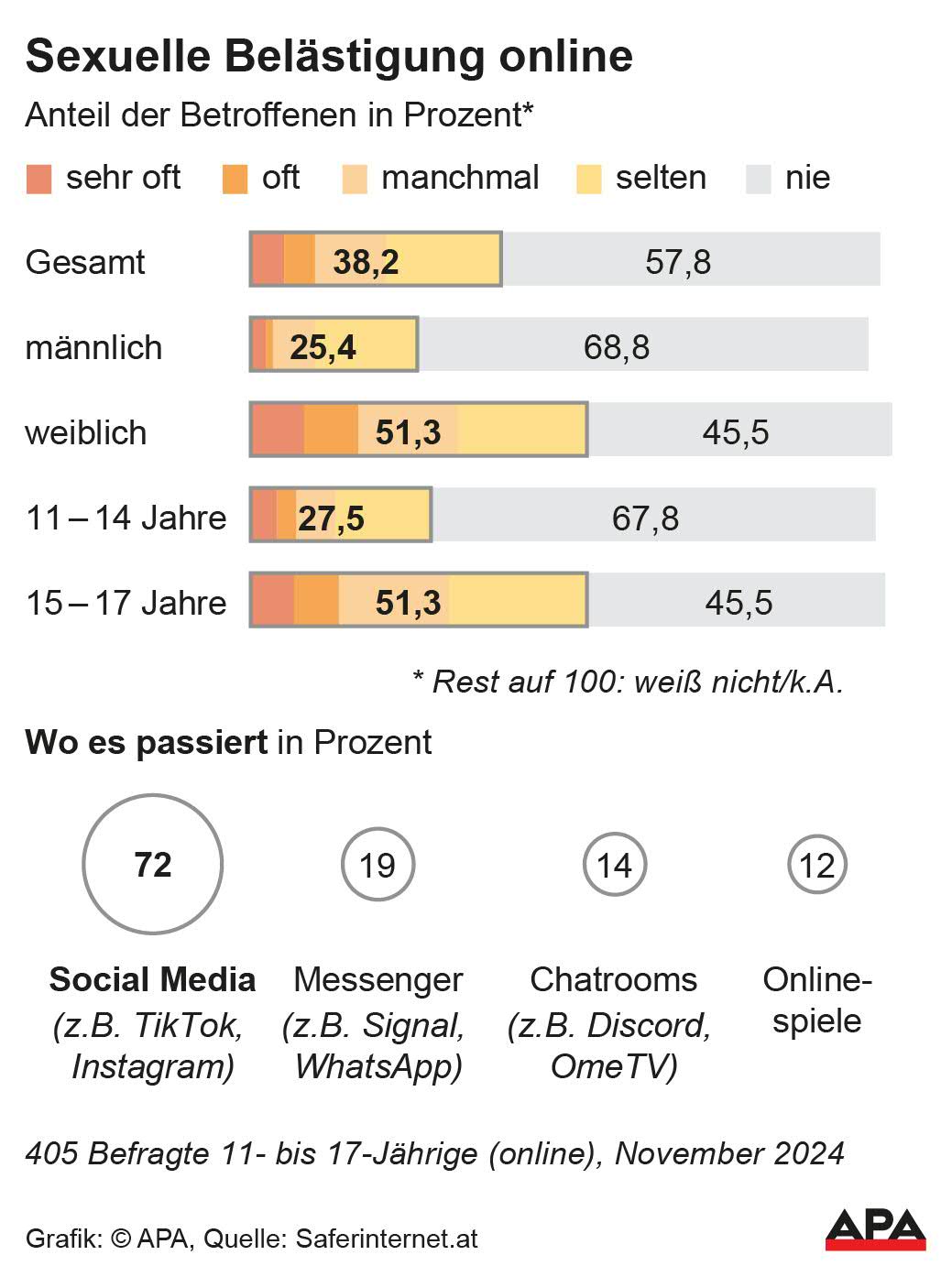 Anteil der Betroffenen und wo es passiert in Prozent, Quelle: Saferinternet.at – Die Auslieferung der APA-Grafiken als Embed-Code ist ausschlie§lich Kunden mit einer gltigen Vereinbarung fr Grafik-Pauschalierung vorbehalten. Dabei inkludiert sind automatisierte Schrift- und Farbanpassungen an die jeweilige CI. Fr weitere Informationen wenden Sie sich bitte an unser Grafik-Team unter grafik@apa.at. GRAFIK 0225-25, 88 x […]
