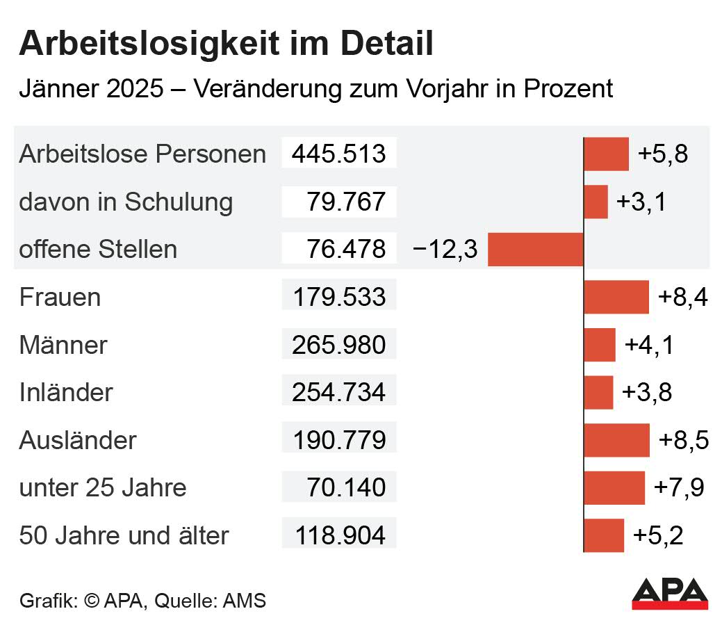 Arbeitslosigkeit Jnner 2025 nach Geschlecht, Staatsbrgerschaft, Alter, Quelle: AMS; Die Auslieferung der APA-Grafiken als Embed-Code ist ausschlie§lich Kunden mit einer gltigen Vereinbarung fr Grafik-Pauschalierung vorbehalten. Dabei inkludiert sind automatisierte Schrift- und Farbanpassungen an die jeweilige CI. Fr weitere Informationen wenden Sie sich bitte an unser Grafik-Team unter grafik@apa.at. GRAFIK 0193-25, 88 x 76 mm Arbeitslosigkeit Jnner 2025 nach Geschlecht, Staatsbrgerschaft, Alter, Quelle: AMS; Die Auslieferung der APA-Grafiken als Embed-Code ist ausschlie§lich Kunden mit einer gltigen Vereinbarung fr Grafik-Pauschalierung vorbehalten. Dabei inkludiert sind automatisierte Schrift- und Farbanpassungen an die jeweilige CI. Fr weitere Informationen wenden Sie sich bitte an unser Grafik-Team unter grafik@apa.at. GRAFIK 0193-25, 88 x 76 mm