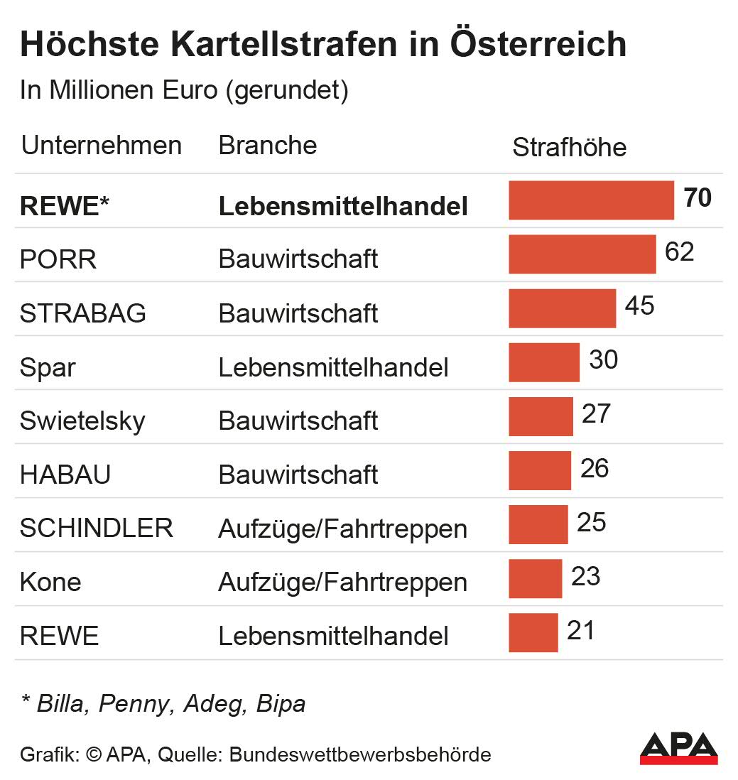 Unternehmen, Branchen und Strafhhe; Quelle: Bundeswettbewerbsbehrde; Die Auslieferung der APA-Grafiken als Embed-Code ist ausschlie§lich Kunden mit einer gltigen Vereinbarung fr Grafik-Pauschalierung vorbehalten. Dabei inkludiert sind automatisierte Schrift- und Farbanpassungen an die jeweilige CI. Fr weitere Informationen wenden Sie sich bitte an unser Grafik-Team unter grafik@apa.at. GRAFIK 0205-25, 88 x 93 mm