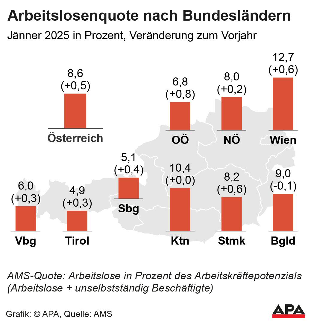 Arbeitslosenquote Jnner 2025, Vergleich zum Vorjahresmonat, Quelle: AMS; Die Auslieferung der APA-Grafiken als Embed-Code ist ausschlie§lich Kunden mit einer gltigen Vereinbarung fr Grafik-Pauschalierung vorbehalten. Dabei inkludiert sind automatisierte Schrift- und Farbanpassungen an die jeweilige CI. Fr weitere Informationen wenden Sie sich bitte an unser Grafik-Team unter grafik@apa.at. GRAFIK 0194-25, 88 x 93 mm Arbeitslosenquote Jnner 2025, Vergleich zum Vorjahresmonat, Quelle: AMS; Die Auslieferung der APA-Grafiken als Embed-Code ist ausschlie§lich Kunden mit einer gltigen Vereinbarung fr Grafik-Pauschalierung vorbehalten. Dabei inkludiert sind automatisierte Schrift- und Farbanpassungen an die jeweilige CI. Fr weitere Informationen wenden Sie sich bitte an unser Grafik-Team unter grafik@apa.at. GRAFIK 0194-25, 88 x 93 mm