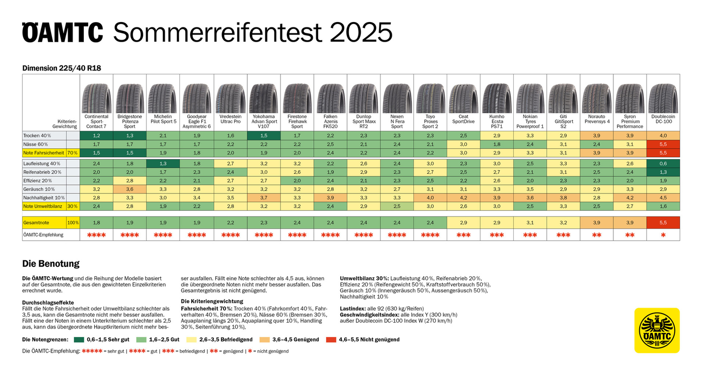Sommerreifen im ÖAMTC-Test