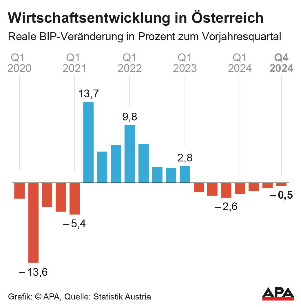 Reale BIP-Veränderung in Prozent zum Vorjahresquartal seit 2020 Reale BIP-Veränderung in Prozent zum Vorjahresquartal seit 2020