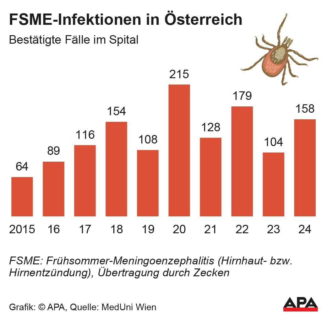 Im vergangenen Jahr mussten deutlich mehr Menschen mit einer FSME-Infektion im Krankenhaus behandelt werden. Im vergangenen Jahr mussten deutlich mehr Menschen mit einer FSME-Infektion im Krankenhaus behandelt werden.