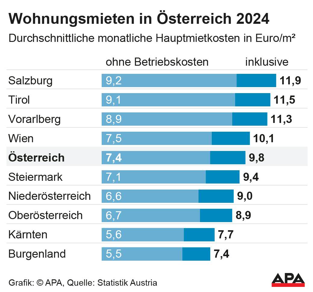 Wohnungsmieten in Österreich 2024 Wohnungsmieten in Österreich 2024