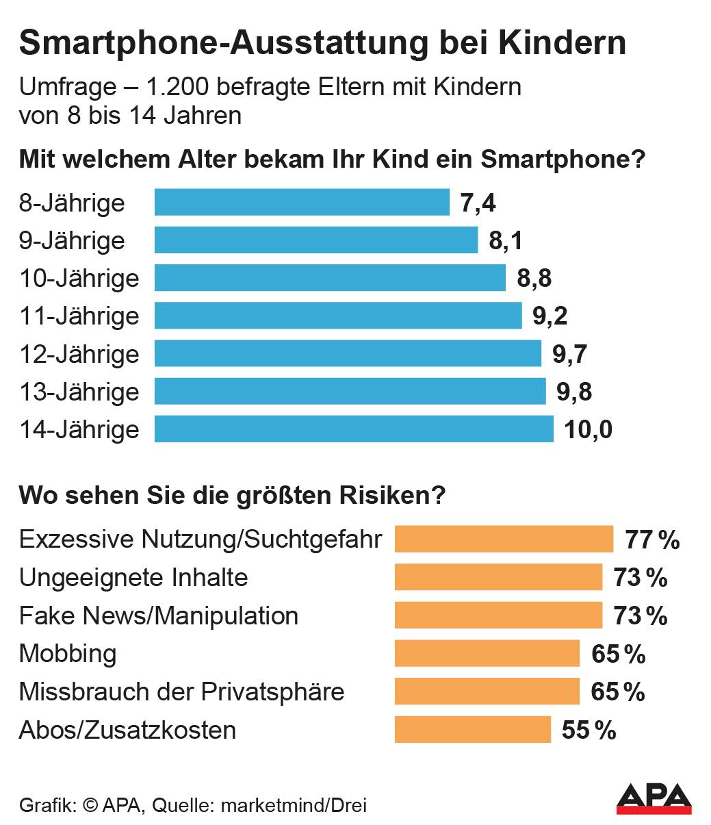Smartphone-Ausstattung bei Kindern Smartphone-Ausstattung bei Kindern