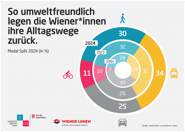 Weitere Zunahme bei Öffis und Radfahren, Zu-Fuß-Gehen nach wie vor auf Rekordniveau