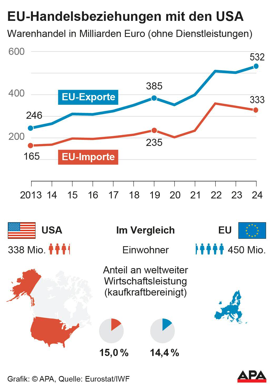 EU-Importe und Exporte Waren 2013-2024, Vergleich Einwohner und Wirtschaftsleistung USA und EU; Quelle: Eurostat/IWF – Die Auslieferung der APA-Grafiken als Embed-Code ist ausschlie§lich Kunden mit einer gltigen Vereinbarung fr Grafik-Pauschalierung vorbehalten. Dabei inkludiert sind automatisierte Schrift- und Farbanpassungen an die jeweilige CI. Fr weitere Informationen wenden Sie sich bitte an unser Grafik-Team unter grafik@apa.at. GRAFIK […]
