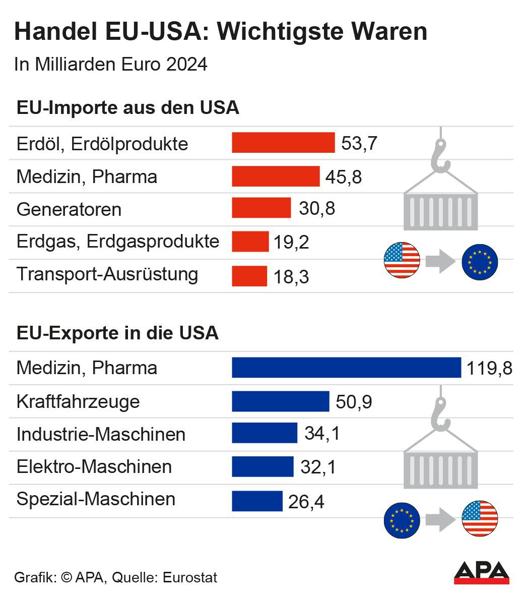 EU-Importe aus den USA und EU-Exporte in die USA 2024; Quelle: Eurostat – Die Auslieferung der APA-Grafiken als Embed-Code ist ausschlie§lich Kunden mit einer gltigen Vereinbarung fr Grafik-Pauschalierung vorbehalten. Dabei inkludiert sind automatisierte Schrift- und Farbanpassungen an die jeweilige CI. Fr weitere Informationen wenden Sie sich bitte an unser Grafik-Team unter grafik@apa.at. GRAFIK 0390-25, 88 […]