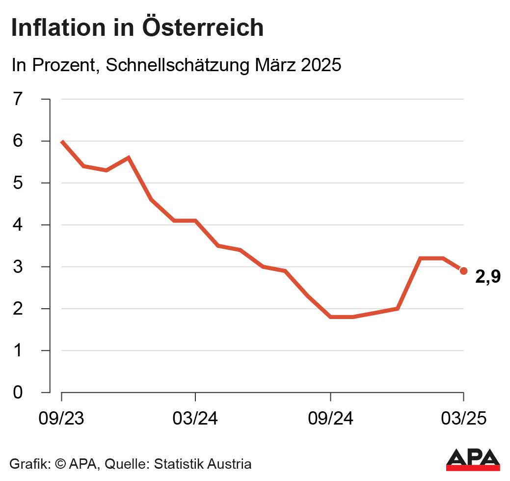 Inflation in Österreich, März 2025 Inflation in Österreich, März 2025