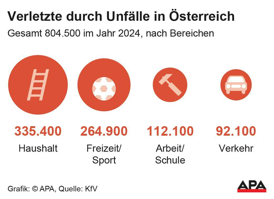 Verletzte durch Unfälle in Österreich Verletzte durch Unfälle in Österreich