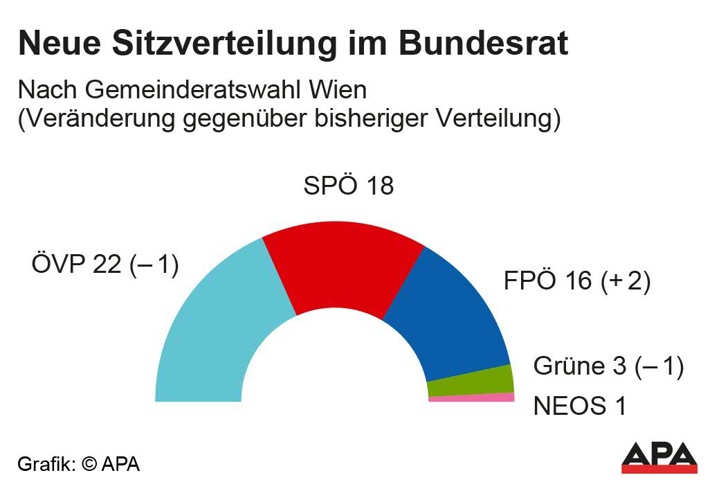 Sitzverteilung nach Gemeinderatswahl Wien; Die Auslieferung der APA-Grafiken als Embed-Code ist ausschlie§lich Kunden mit einer gltigen Vereinbarung fr Grafik-Pauschalierung vorbehalten. Dabei inkludiert sind automatisierte Schrift- und Farbanpassungen an die jeweilige CI. Fr weitere Informationen wenden Sie sich bitte an unser Grafik-Team unter grafik@apa.at. GRAFIK 0599-25, 88 x 60 mm