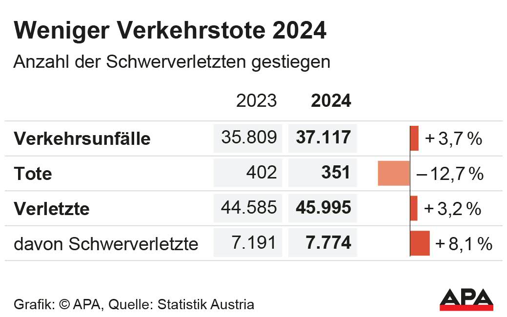 Unflle, Tote und Verletzte 2023 und 2024. Quelle: Statistik Austria; Die Auslieferung der APA-Grafiken als Embed-Code ist ausschlie§lich Kunden mit einer gltigen Vereinbarung fr Grafik-Pauschalierung vorbehalten. Dabei inkludiert sind automatisierte Schrift- und Farbanpassungen an die jeweilige CI. Fr weitere Informationen wenden Sie sich bitte an unser Grafik-Team unter grafik@apa.at. GRAFIK 0638-25, 88 x 55 mm