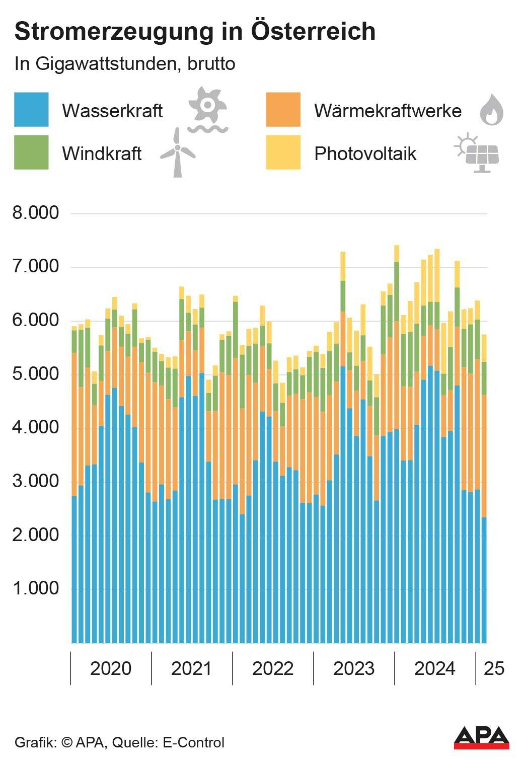 Stromproduktion seit 2020, Wasserkraft, Wrmekraftwerke, Windkraft, Photovoltaik, Quelle: E-Control; Die Auslieferung der APA-Grafiken als Embed-Code ist ausschlie§lich Kunden mit einer gltigen Vereinbarung fr Grafik-Pauschalierung vorbehalten. Dabei inkludiert sind automatisierte Schrift- und Farbanpassungen an die jeweilige CI. Fr weitere Informationen wenden Sie sich bitte an unser Grafik-Team unter grafik@apa.at. GRAFIK 0550-25, 88 x 128 mm
