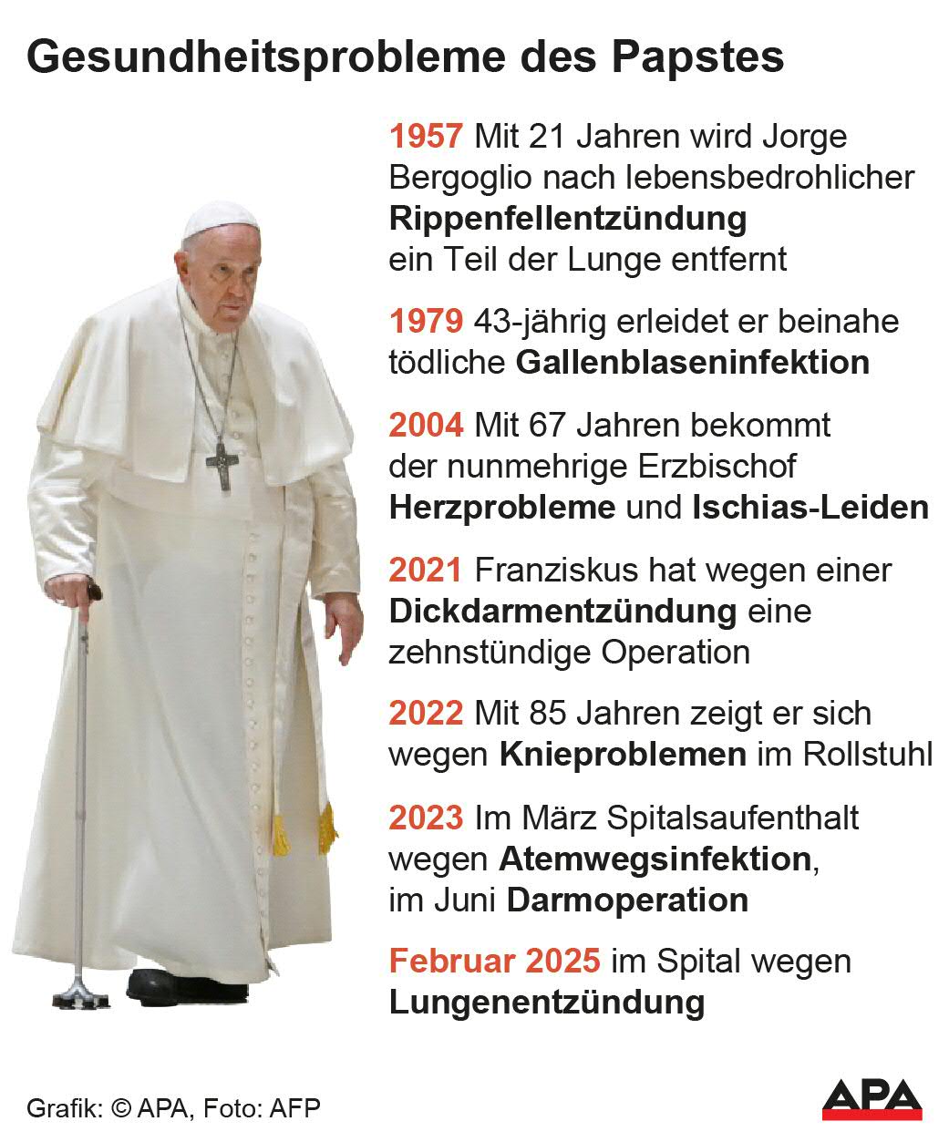 Papst Franziskus, bisherige Erkrankungen; Die Auslieferung der APA-Grafiken als Embed-Code ist ausschlie§lich Kunden mit einer gltigen Vereinbarung fr Grafik-Pauschalierung vorbehalten. Dabei inkludiert sind automatisierte Schrift- und Farbanpassungen an die jeweilige CI. Fr weitere Informationen wenden Sie sich bitte an unser Grafik-Team unter grafik@apa.at. GRAFIK 0263-25, 88 x 106 mm