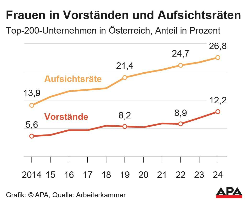 Top 200 Unternehmen in sterreich, Anteil in Prozent 2014-2024, Quelle: Arbeiterkammer; Die Auslieferung der APA-Grafiken als Embed-Code ist ausschlie§lich Kunden mit einer gltigen Vereinbarung fr Grafik-Pauschalierung vorbehalten. Dabei inkludiert sind automatisierte Schrift- und Farbanpassungen an die jeweilige CI. Fr weitere Informationen wenden Sie sich bitte an unser Grafik-Team unter grafik@apa.at. GRAFIK 0266-24, 88 x 72 […]
