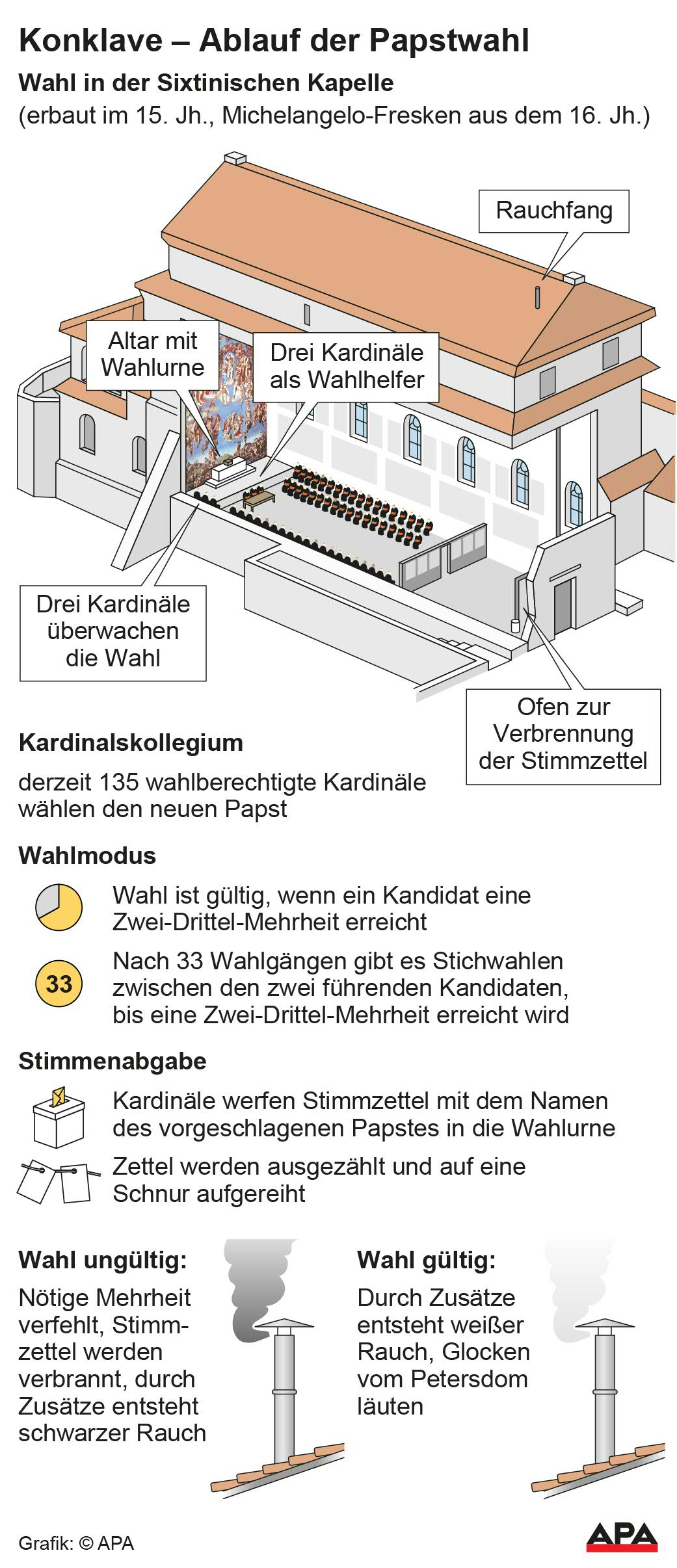 Illustration Sixtinische Kapelle, Ablauf der Wahl; Die Auslieferung der APA-Grafiken als Embed-Code ist ausschlie§lich Kunden mit einer gltigen Vereinbarung fr Grafik-Pauschalierung vorbehalten. Dabei inkludiert sind automatisierte Schrift- und Farbanpassungen an die jeweilige CI. Fr weitere Informationen wenden Sie sich bitte an unser Grafik-Team unter grafik@apa.at. GRAFIK 0639-25, 88 x 204 mm Illustration Sixtinische Kapelle, Ablauf der Wahl; Die Auslieferung der APA-Grafiken als Embed-Code ist ausschlie§lich Kunden mit einer gltigen Vereinbarung fr Grafik-Pauschalierung vorbehalten. Dabei inkludiert sind automatisierte Schrift- und Farbanpassungen an die jeweilige CI. Fr weitere Informationen wenden Sie sich bitte an unser Grafik-Team unter grafik@apa.at. GRAFIK 0639-25, 88 x 204 mm