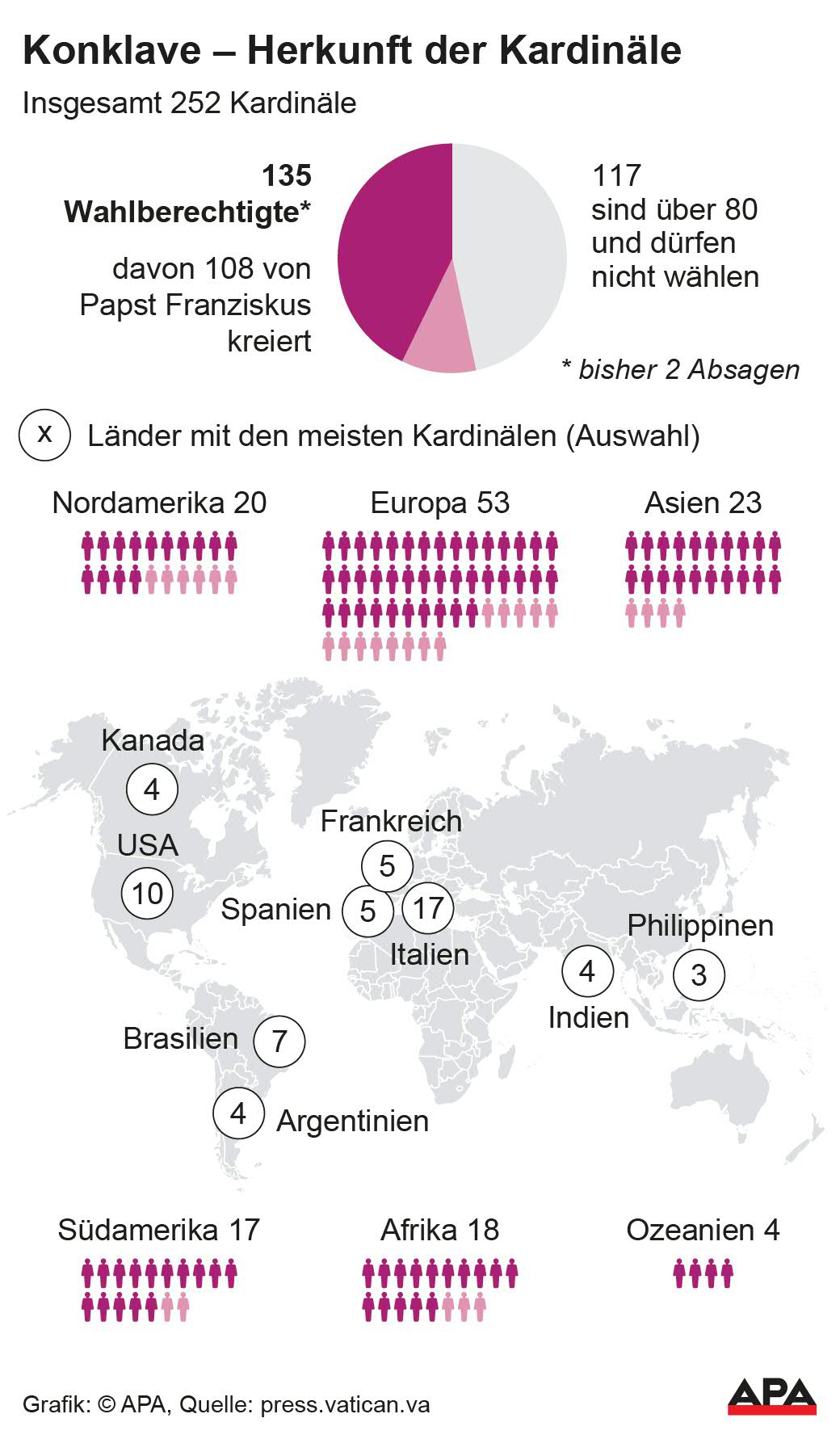 Wahlberechtigte und nicht wahlberechtigte Kardinle, Verteilung der Wahlberechtigten nach Kontinenten; Die Auslieferung der APA-Grafiken als Embed-Code ist ausschlie§lich Kunden mit einer gltigen Vereinbarung fr Grafik-Pauschalierung vorbehalten. Dabei inkludiert sind automatisierte Schrift- und Farbanpassungen an die jeweilige CI. Fr weitere Informationen wenden Sie sich bitte an unser Grafik-Team unter grafik@apa.at. GRAFIK 0640-25, 88 x 150 mm Wahlberechtigte und nicht wahlberechtigte Kardinle, Verteilung der Wahlberechtigten nach Kontinenten; Die Auslieferung der APA-Grafiken als Embed-Code ist ausschlie§lich Kunden mit einer gltigen Vereinbarung fr Grafik-Pauschalierung vorbehalten. Dabei inkludiert sind automatisierte Schrift- und Farbanpassungen an die jeweilige CI. Fr weitere Informationen wenden Sie sich bitte an unser Grafik-Team unter grafik@apa.at. GRAFIK 0640-25, 88 x 150 mm