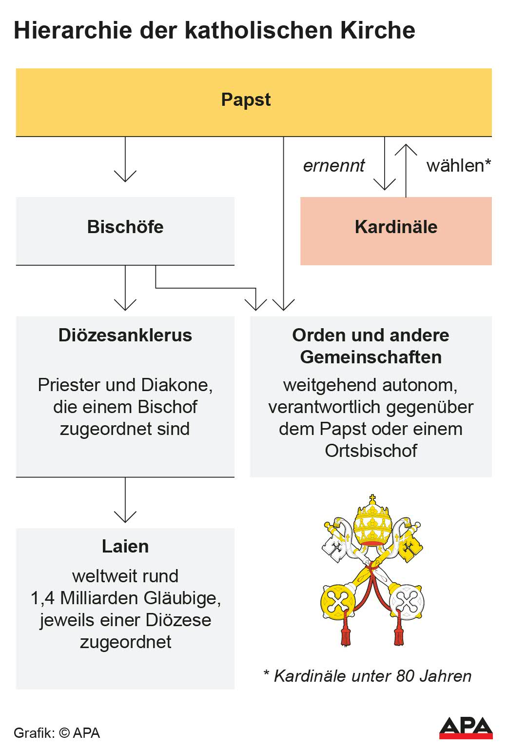 Organigramm mit Machtverhltnissen; Die Auslieferung der APA-Grafiken als Embed-Code ist ausschlie§lich Kunden mit einer gltigen Vereinbarung fr Grafik-Pauschalierung vorbehalten. Dabei inkludiert sind automatisierte Schrift- und Farbanpassungen an die jeweilige CI. Fr weitere Informationen wenden Sie sich bitte an unser Grafik-Team unter grafik@apa.at. GRAFIK 0642-25, 88 x 130 mm Organigramm mit Machtverhltnissen; Die Auslieferung der APA-Grafiken als Embed-Code ist ausschlie§lich Kunden mit einer gltigen Vereinbarung fr Grafik-Pauschalierung vorbehalten. Dabei inkludiert sind automatisierte Schrift- und Farbanpassungen an die jeweilige CI. Fr weitere Informationen wenden Sie sich bitte an unser Grafik-Team unter grafik@apa.at. GRAFIK 0642-25, 88 x 130 mm