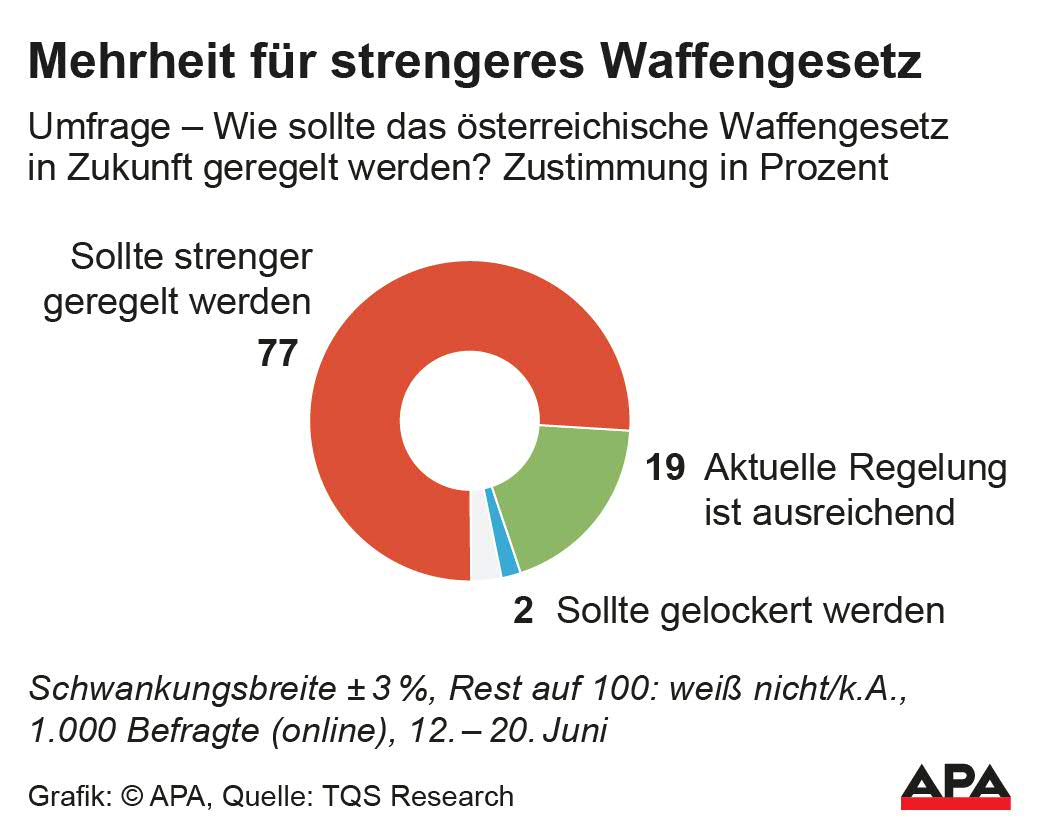 Umfrage – Wie sollte das sterreichische Waffengesetz in Zukunft geregelt werden? Quelle: TQS Research; Die Auslieferung der APA-Grafiken als Embed-Code ist ausschlie§lich Kunden mit einer gltigen Vereinbarung fr Grafik-Pauschalierung vorbehalten. Dabei inkludiert sind automatisierte Schrift- und Farbanpassungen an die jeweilige CI. Fr weitere Informationen wenden Sie sich bitte an unser Grafik-Team unter grafik@apa.at. GRAFIK 0880-25, […]