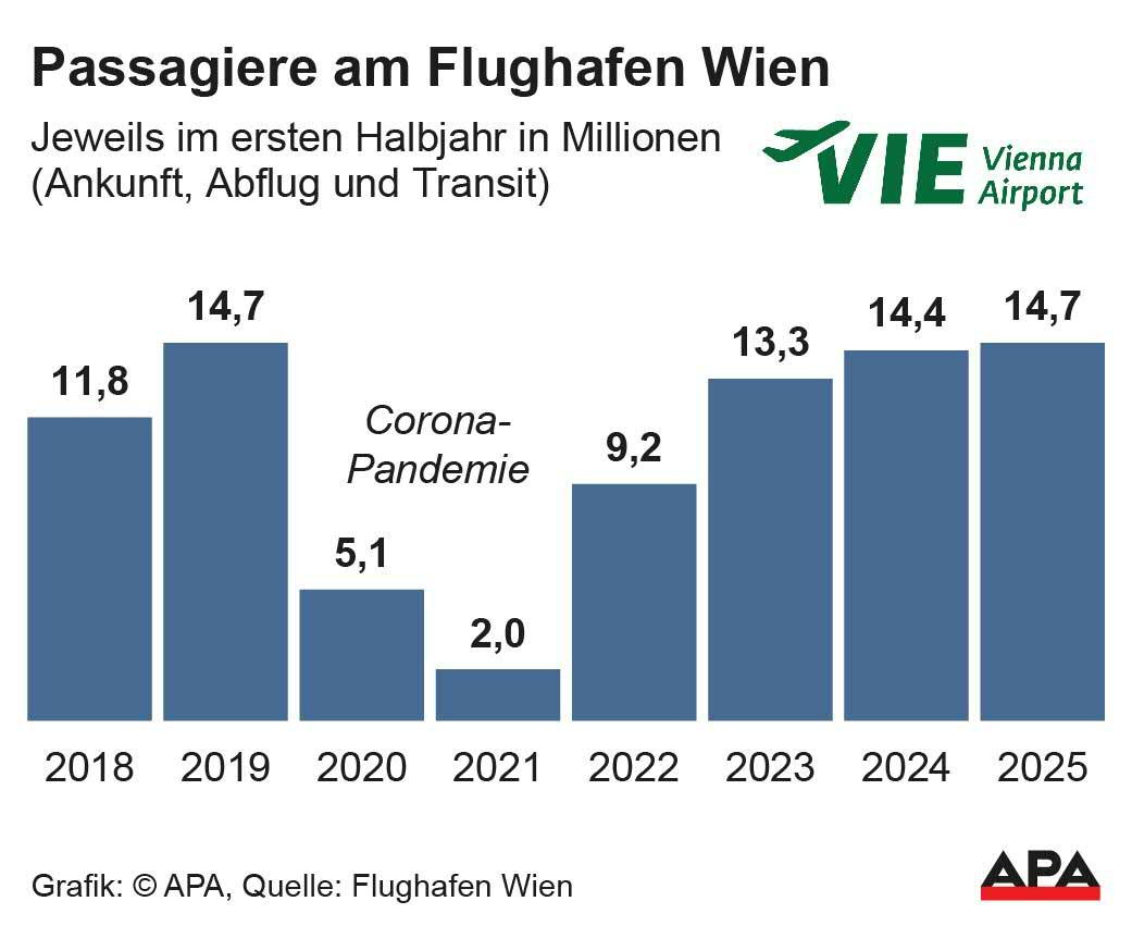 Jeweils im ersten Halbjahr 2018-2025, Quelle: Flughafen Wien; Die Auslieferung der APA-Grafiken als Embed-Code ist ausschlie§lich Kunden mit einer gltigen Vereinbarung fr Grafik-Pauschalierung vorbehalten. Dabei inkludiert sind automatisierte Schrift- und Farbanpassungen an die jeweilige CI. Fr weitere Informationen wenden Sie sich bitte an unser Grafik-Team unter grafik@apa.at. GRAFIK 0945-25, 88 x 72 mm Jeweils im ersten Halbjahr 2018-2025, Quelle: Flughafen Wien; Die Auslieferung der APA-Grafiken als Embed-Code ist ausschlie§lich Kunden mit einer gltigen Vereinbarung fr Grafik-Pauschalierung vorbehalten. Dabei inkludiert sind automatisierte Schrift- und Farbanpassungen an die jeweilige CI. Fr weitere Informationen wenden Sie sich bitte an unser Grafik-Team unter grafik@apa.at. GRAFIK 0945-25, 88 x 72 mm