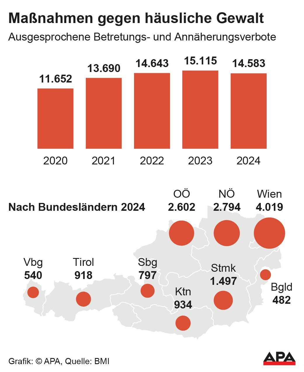 Ausgesprochene Betretungs- und Annherungsverbote 2020-2024, Bundeslnder, Quelle: BMI; Die Auslieferung der APA-Grafiken als Embed-Code ist ausschlie§lich Kunden mit einer gltigen Vereinbarung fr Grafik-Pauschalierung vorbehalten. Dabei inkludiert sind automatisierte Schrift- und Farbanpassungen an die jeweilige CI. Fr weitere Informationen wenden Sie sich bitte an unser Grafik-Team unter grafik@apa.at. GRAFIK 0963-25, 88 x 108 mm Ausgesprochene Betretungs- und Annherungsverbote 2020-2024, Bundeslnder, Quelle: BMI; Die Auslieferung der APA-Grafiken als Embed-Code ist ausschlie§lich Kunden mit einer gltigen Vereinbarung fr Grafik-Pauschalierung vorbehalten. Dabei inkludiert sind automatisierte Schrift- und Farbanpassungen an die jeweilige CI. Fr weitere Informationen wenden Sie sich bitte an unser Grafik-Team unter grafik@apa.at. GRAFIK 0963-25, 88 x 108 mm