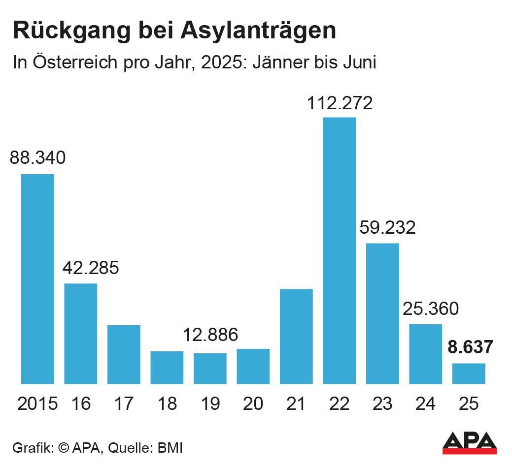 Asylantrge in sterreich pro Jahr 2015 bis 2024 und 1. Halbjahr 2025. Quelle: BMI; Die Auslieferung der APA-Grafiken als Embed-Code ist ausschlie§lich Kunden mit einer gltigen Vereinbarung fr Grafik-Pauschalierung vorbehalten. Dabei inkludiert sind automatisierte Schrift- und Farbanpassungen an die jeweilige CI. Fr weitere Informationen wenden Sie sich bitte an unser Grafik-Team unter grafik@apa.at. GRAFIK 0966-25, […]