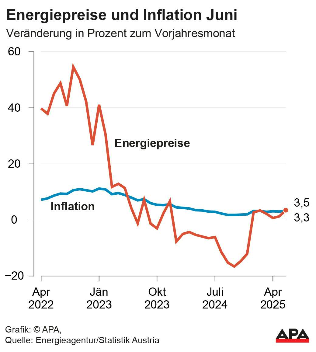 Entwicklung seit 2022, Quelle: Energieagentur; Die Auslieferung der APA-Grafiken als Embed-Code ist ausschlie§lich Kunden mit einer gltigen Vereinbarung fr Grafik-Pauschalierung vorbehalten. Dabei inkludiert sind automatisierte Schrift- und Farbanpassungen an die jeweilige CI. Fr weitere Informationen wenden Sie sich bitte an unser Grafik-Team unter grafik@apa.at. GRAFIK 0996-25, 88 x 98 mm