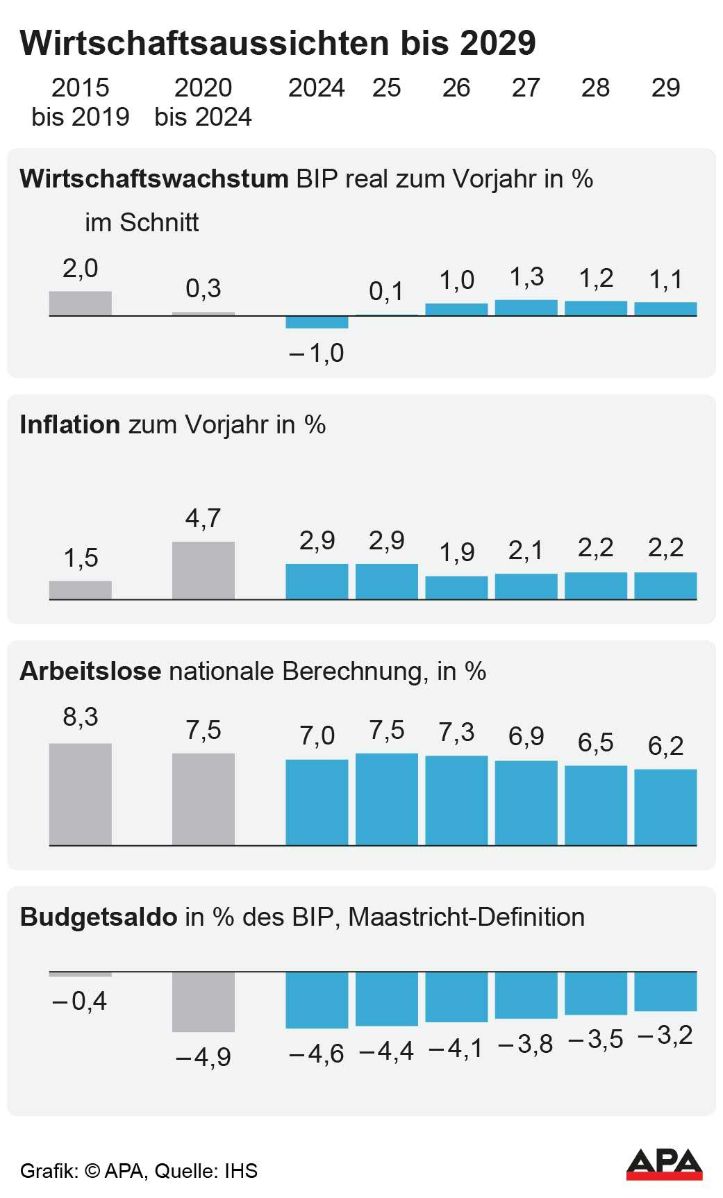 Mittelfristige Konjunkturprognose 2025 bis 2029, Quelle: IHS; Die Auslieferung der APA-Grafiken als Embed-Code ist ausschlie§lich Kunden mit einer gltigen Vereinbarung fr Grafik-Pauschalierung vorbehalten. Dabei inkludiert sind automatisierte Schrift- und Farbanpassungen an die jeweilige CI. Fr weitere Informationen wenden Sie sich bitte an unser Grafik-Team unter grafik@apa.at. GRAFIK 0953-25, 88 x 146 mm Mittelfristige Konjunkturprognose 2025 bis 2029, Quelle: IHS; Die Auslieferung der APA-Grafiken als Embed-Code ist ausschlie§lich Kunden mit einer gltigen Vereinbarung fr Grafik-Pauschalierung vorbehalten. Dabei inkludiert sind automatisierte Schrift- und Farbanpassungen an die jeweilige CI. Fr weitere Informationen wenden Sie sich bitte an unser Grafik-Team unter grafik@apa.at. GRAFIK 0953-25, 88 x 146 mm