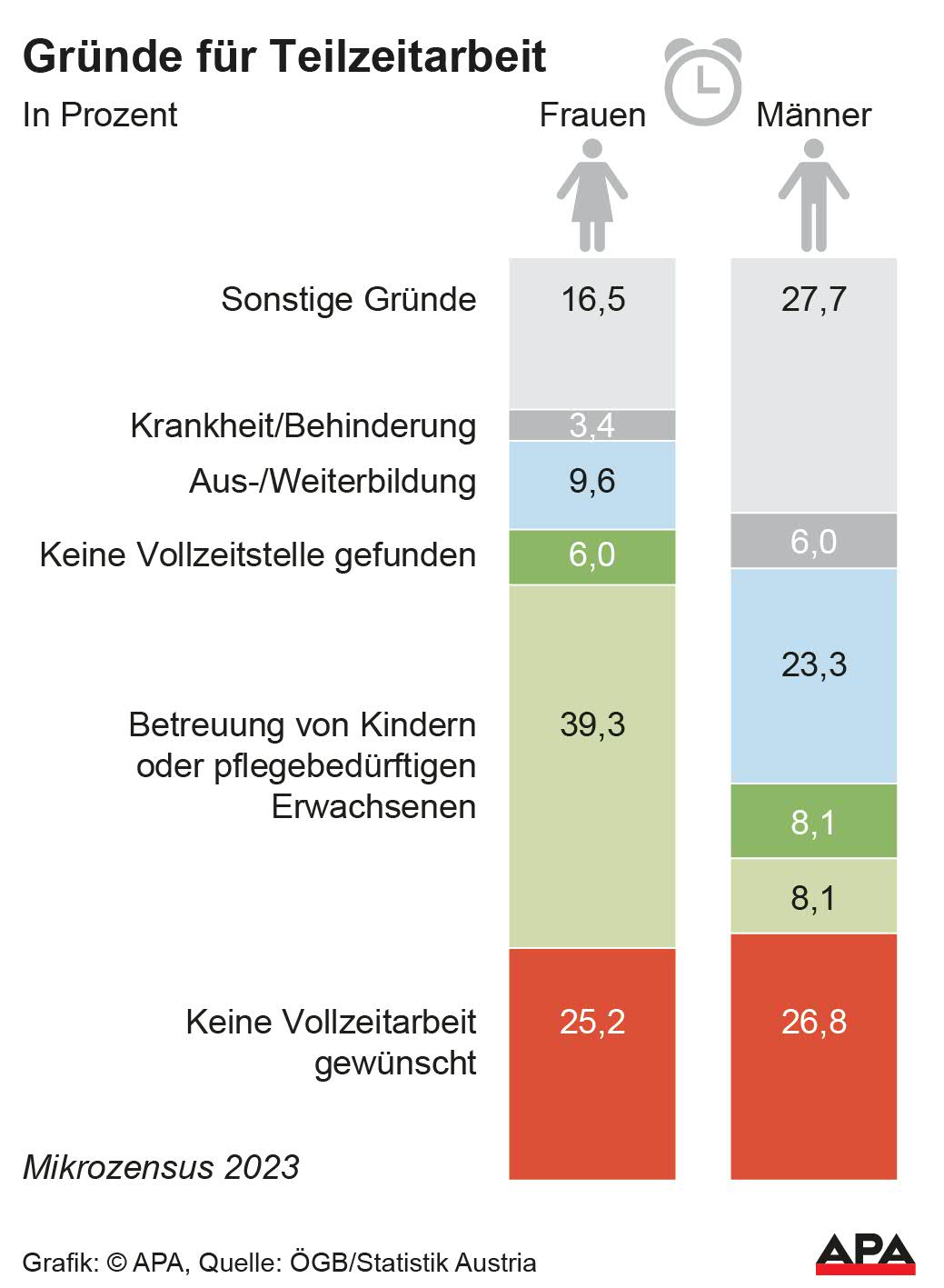Angaben in Prozent bei Frauen und Mnnern. Quelle:
GB/Statistik Austria; Die Auslieferung der APA-Grafiken als Embed-Code ist ausschlie§lich Kunden mit einer gltigen Vereinbarung fr Grafik-Pauschalierung vorbehalten. Dabei inkludiert sind automatisierte Schrift- und Farbanpassungen an die jeweilige CI. Fr weitere Informationen wenden Sie sich bitte an unser Grafik-Team unter grafik@apa.at. GRAFIK 1040-25, 88 x 120 mm Angaben in Prozent bei Frauen und Mnnern. Quelle:
GB/Statistik Austria; Die Auslieferung der APA-Grafiken als Embed-Code ist ausschlie§lich Kunden mit einer gltigen Vereinbarung fr Grafik-Pauschalierung vorbehalten. Dabei inkludiert sind automatisierte Schrift- und Farbanpassungen an die jeweilige CI. Fr weitere Informationen wenden Sie sich bitte an unser Grafik-Team unter grafik@apa.at. GRAFIK 1040-25, 88 x 120 mm