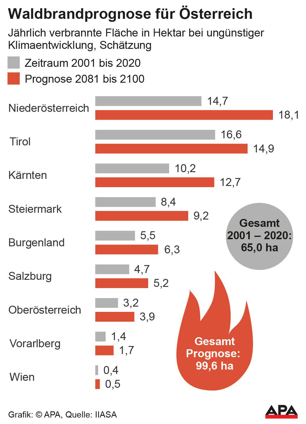 Jhrlich verbrannte Flche in Hektar bei ungnstiger Klimanentwicklung, Schtzung. Quelle: IIASA. Die Auslieferung der APA-Grafiken als Embed-Code ist ausschlie§lich Kunden mit einer gltigen Vereinbarung fr Grafik-Pauschalierung vorbehalten. Dabei inkludiert sind automatisierte Schrift- und Farbanpassungen an die jeweilige CI. Fr weitere Informationen wenden Sie sich bitte an unser Grafik-Team unter grafik@apa.at. GRAFIK 1061-25, 88 x 119 […]