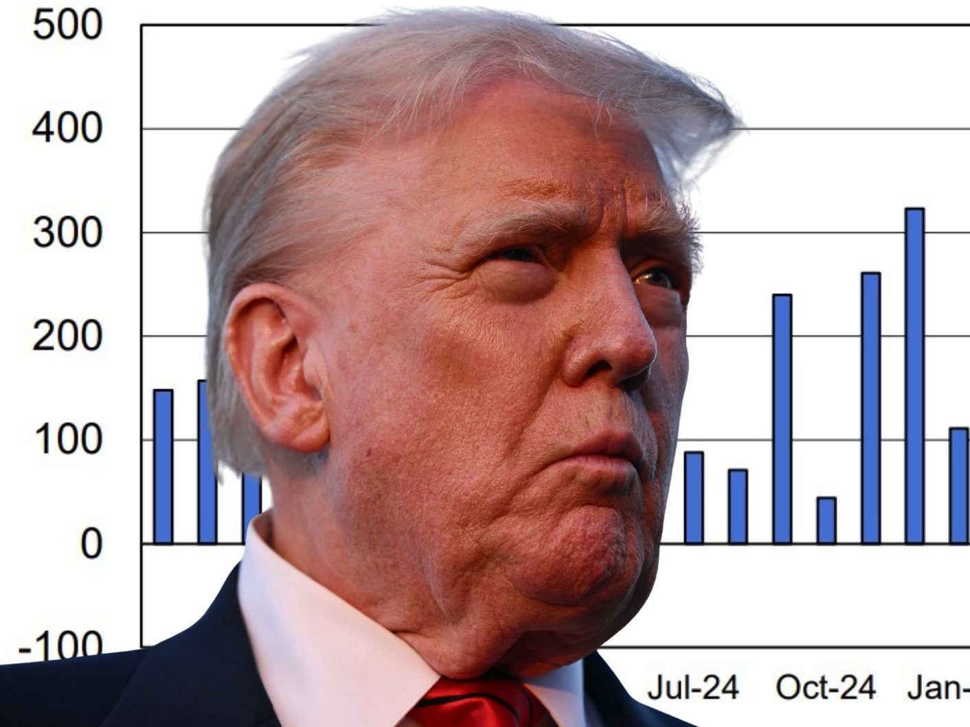 Trump: "Meiner Meinung nach wurden die heutigen Arbeitsmarktzahlen GEFÄLSCHT." Trump: "Meiner Meinung nach wurden die heutigen Arbeitsmarktzahlen GEFÄLSCHT."