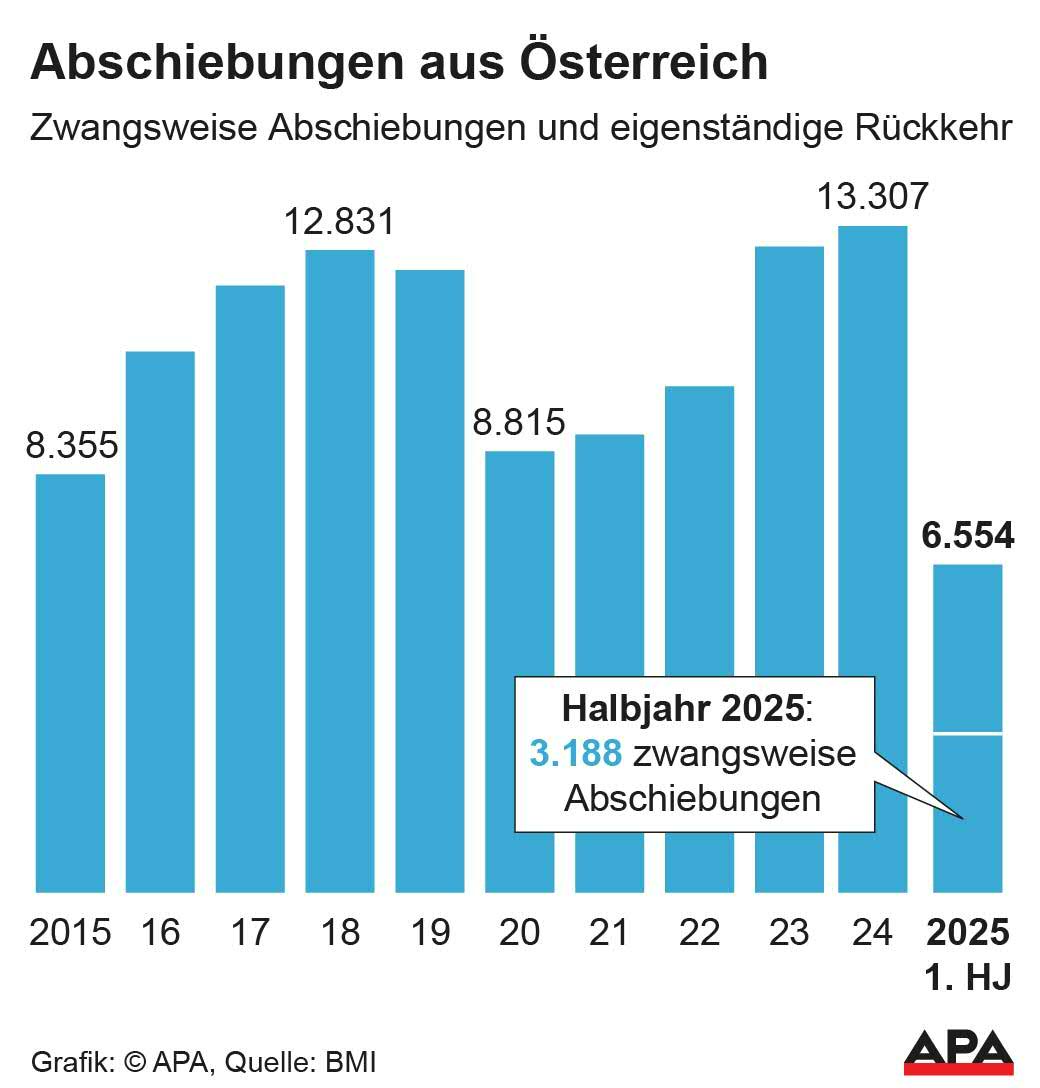 Abschiebungen aus sterreich 2015 bis 2024 sowie 1. Halbjahr 2025. Quelle: BMI; Die Auslieferung der APA-Grafiken als Embed-Code ist ausschlie§lich Kunden mit einer gltigen Vereinbarung fr Grafik-Pauschalierung vorbehalten. Dabei inkludiert sind automatisierte Schrift- und Farbanpassungen an die jeweilige CI. Fr weitere Informationen wenden Sie sich bitte an unser Grafik-Team unter grafik@apa.at. GRAFIK 1056-25, 88 x […]