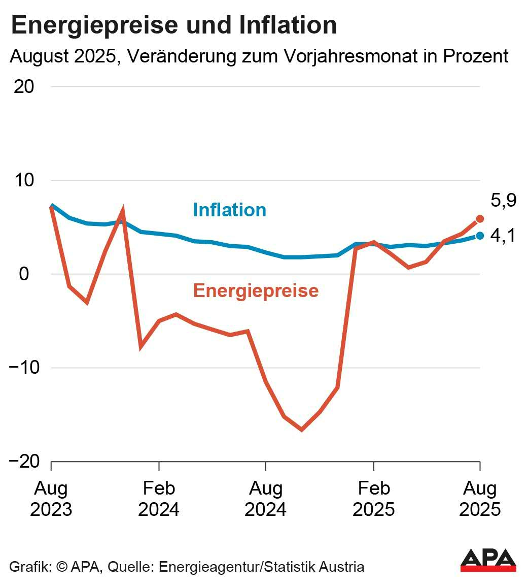 August 2025, Vernderung zum Vorjahresmonat in Prozent, Quelle: Energieagentur/Statistik Austria; Die Auslieferung der APA-Grafiken als Embed-Code ist ausschlie§lich Kunden mit einer gltigen Vereinbarung fr Grafik-Pauschalierung vorbehalten. Dabei inkludiert sind automatisierte Schrift- und Farbanpassungen an die jeweilige CI. Fr weitere Informationen wenden Sie sich bitte an unser Grafik-Team unter grafik@apa.at. GRAFIK 1232-25, 88 x 98 mm August 2025, Vernderung zum Vorjahresmonat in Prozent, Quelle: Energieagentur/Statistik Austria; Die Auslieferung der APA-Grafiken als Embed-Code ist ausschlie§lich Kunden mit einer gltigen Vereinbarung fr Grafik-Pauschalierung vorbehalten. Dabei inkludiert sind automatisierte Schrift- und Farbanpassungen an die jeweilige CI. Fr weitere Informationen wenden Sie sich bitte an unser Grafik-Team unter grafik@apa.at. GRAFIK 1232-25, 88 x 98 mm