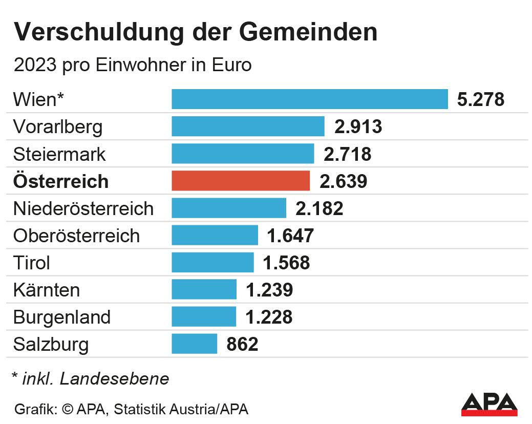 2023 pro Einwohner in Euro. Quelle: Statistik Austria/APA; Die Auslieferung der APA-Grafiken als Embed-Code ist ausschlie§lich Kunden mit einer gltigen Vereinbarung fr Grafik-Pauschalierung vorbehalten. Dabei inkludiert sind automatisierte Schrift- und Farbanpassungen an die jeweilige CI. Fr weitere Informationen wenden Sie sich bitte an unser Grafik-Team unter grafik@apa.at. GRAFIK 1250-25, 88 x 70 mm 2023 pro Einwohner in Euro. Quelle: Statistik Austria/APA; Die Auslieferung der APA-Grafiken als Embed-Code ist ausschlie§lich Kunden mit einer gltigen Vereinbarung fr Grafik-Pauschalierung vorbehalten. Dabei inkludiert sind automatisierte Schrift- und Farbanpassungen an die jeweilige CI. Fr weitere Informationen wenden Sie sich bitte an unser Grafik-Team unter grafik@apa.at. GRAFIK 1250-25, 88 x 70 mm