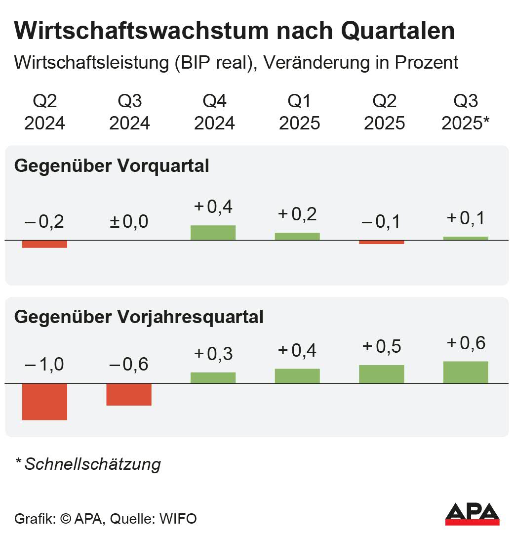 BIP real zum Vorquartal und Vorjahresquartal, Q2/2024 bis Q3/2025, Quelle: Wifo; Die Auslieferung der APA-Grafiken als Embed-Code ist ausschlie§lich Kunden mit einer gltigen Vereinbarung fr Grafik-Pauschalierung vorbehalten. Dabei inkludiert sind automatisierte Schrift- und Farbanpassungen an die jeweilige CI. Fr weitere Informationen wenden Sie sich bitte an unser Grafik-Team unter grafik@apa.at. GRAFIK 1359-25, 88 x 92 […]