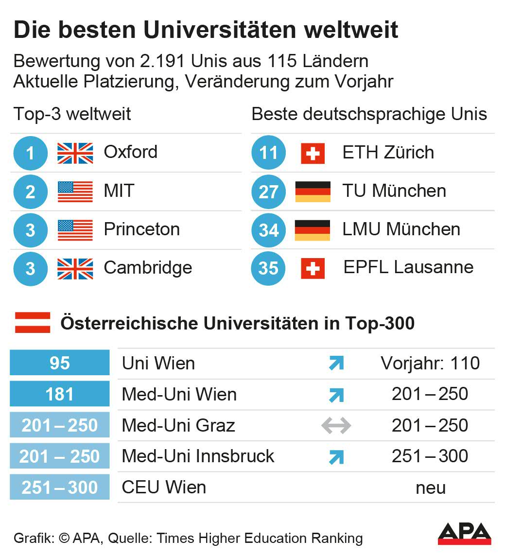 Bewertung von 2.191 Unis aus 115 Lndern, aktuelle Platzierung, Vernderung zum Vorjahr; Quelle: Times Higher Education Ranking; Die Auslieferung der APA-Grafiken als Embed-Code ist ausschlie§lich Kunden mit einer gltigen Vereinbarung fr Grafik-Pauschalierung vorbehalten. Dabei inkludiert sind automatisierte Schrift- und Farbanpassungen an die jeweilige CI. Fr weitere Informationen wenden Sie sich bitte an unser Grafik-Team unter […]