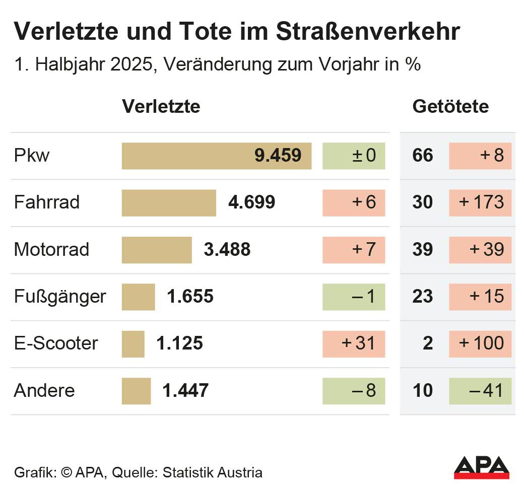 Verletzte und Tote nach Fortbewegungsart im 1. Halbjahr 2025, Vernderung zum Vorjahr in Prozent, Quelle: Statistik Austria; Die Auslieferung der APA-Grafiken als Embed-Code ist ausschlie§lich Kunden mit einer gltigen Vereinbarung fr Grafik-Pauschalierung vorbehalten. Dabei inkludiert sind automatisierte Schrift- und Farbanpassungen an die jeweilige CI. Fr weitere Informationen wenden Sie sich bitte an unser Grafik-Team unter […]