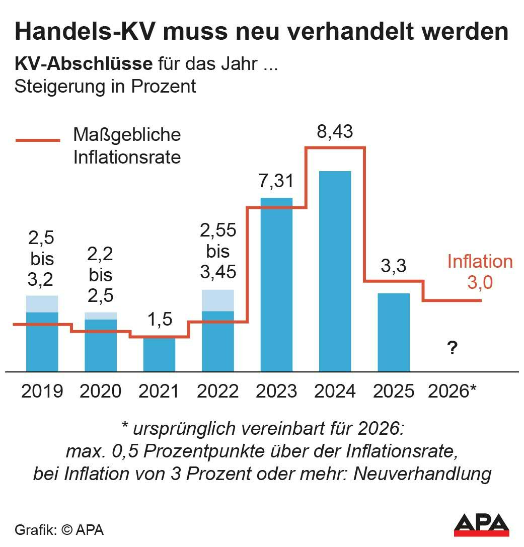 KV-Abschlsse im Handel seit 2019, ma§gebliche Inflation; Die Auslieferung der APA-Grafiken als Embed-Code ist ausschlie§lich Kunden mit einer gltigen Vereinbarung fr Grafik-Pauschalierung vorbehalten. Dabei inkludiert sind automatisierte Schrift- und Farbanpassungen an die jeweilige CI. Fr weitere Informationen wenden Sie sich bitte an unser Grafik-Team unter grafik@apa.at. GRAFIK 1314-25, 88 x 92 mm