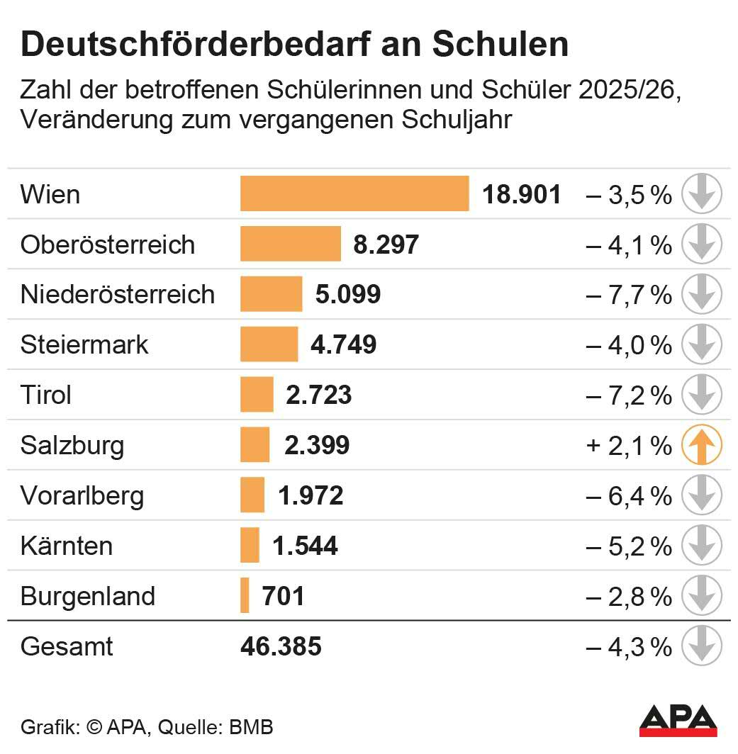 Zahl der betroffenen Schlerinnen und Schler 2025/26, Vernderung zum vergangenen Schuljahr, Quelle: BMB; Die Auslieferung der APA-Grafiken als Embed-Code ist ausschlie§lich Kunden mit einer gltigen Vereinbarung fr Grafik-Pauschalierung vorbehalten. Dabei inkludiert sind automatisierte Schrift- und Farbanpassungen an die jeweilige CI. Fr weitere Informationen wenden Sie sich bitte an unser Grafik-Team unter grafik@apa.at. GRAFIK 1390-25, 88 […]