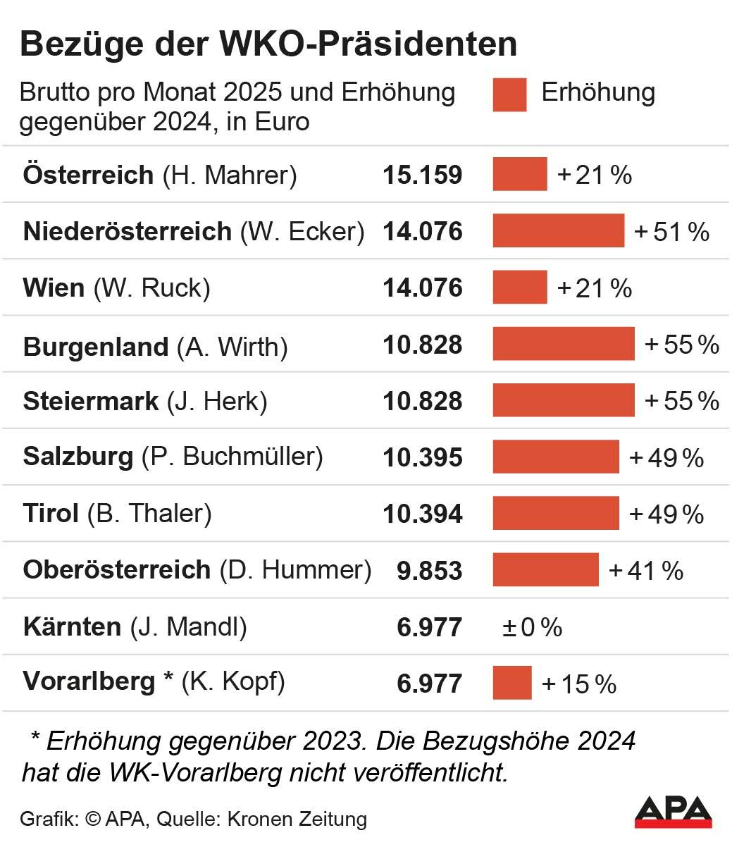 Monatlichen Bruttobezge nach Bundeslndern und die prozentuale Erhhung gegenber 2024. In Vorarlberg bezieht sich die Erhhung um 15 Prozent auf den Zeitraum 2023 bis 2025, da die Wirtschaftskammer Vorarlberg die Bezugshhe fr 2024 nicht verffentlicht hat; Quelle: Kronen Zeitung; Die Auslieferung der APA-Grafiken als Embed-Code ist ausschlie§lich Kunden mit einer gltigen Vereinbarung fr Grafik-Pauschalierung vorbehalten. […]