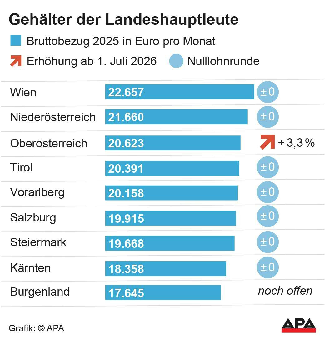 Bruttomonatsbezge 2025, Steigerung bzw. Nulllohnrunde 2026 – Die Auslieferung der APA-Grafiken als Embed-Code ist ausschlie§lich Kunden mit einer gltigen Vereinbarung fr Grafik-Pauschalierung vorbehalten. Dabei inkludiert sind automatisierte Schrift- und Farbanpassungen an die jeweilige CI. Fr weitere Informationen wenden Sie sich bitte an unser Grafik-Team unter grafik@apa.at. GRAFIK 1442-25, 88 x 92 mm