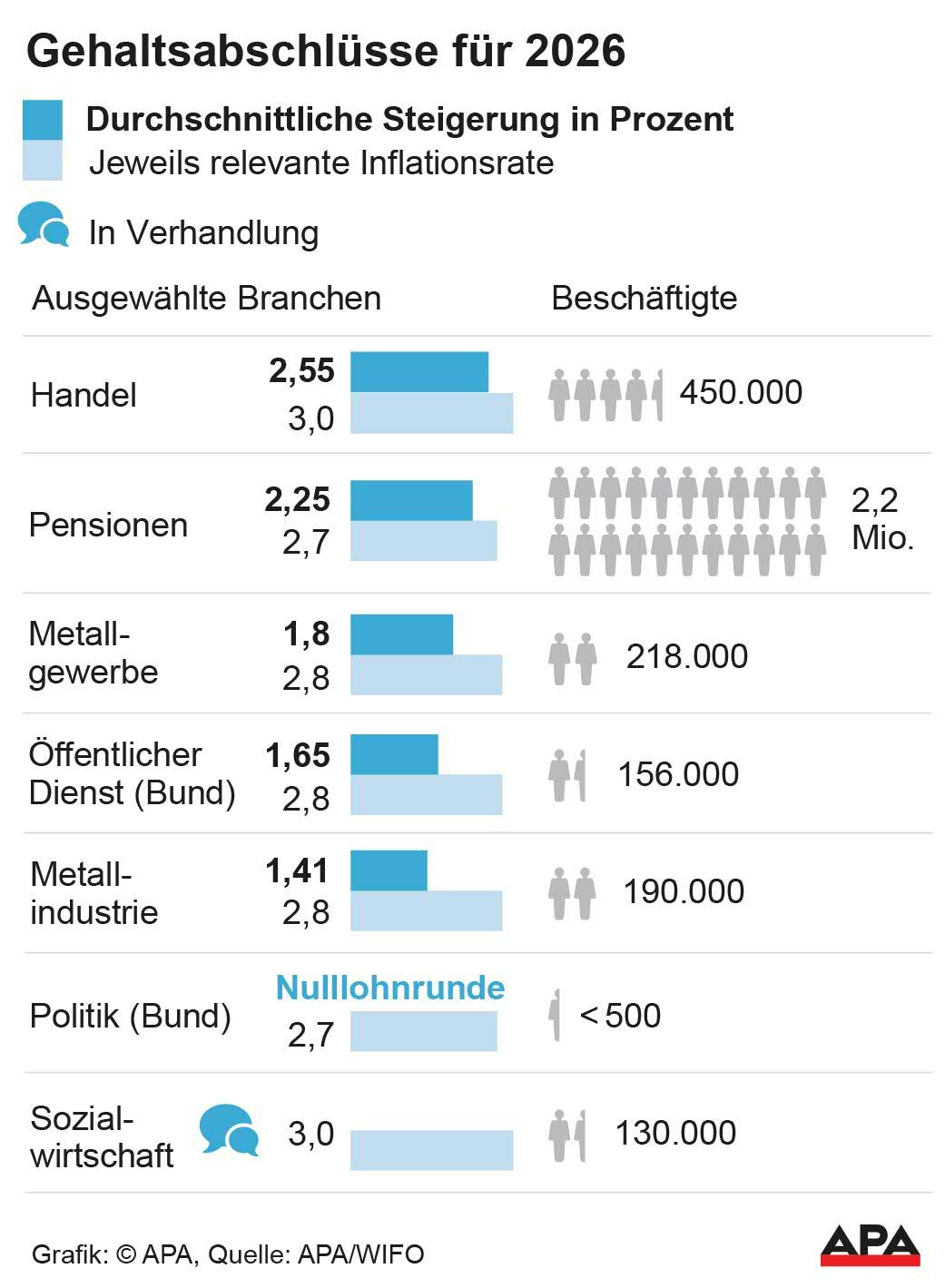 Druchschnittliche Steigerung in ausgewhlten Brtancvhen, jeweils relevante Inflationsrate, Anzahl der Beschftigten; Quelle: APA/WIFO – Die Auslieferung der APA-Grafiken als Embed-Code ist ausschlie§lich Kunden mit einer gltigen Vereinbarung fr Grafik-Pauschalierung vorbehalten. Dabei inkludiert sind automatisierte Schrift- und Farbanpassungen an die jeweilige CI. Fr weitere Informationen wenden Sie sich bitte an unser Grafik-Team unter grafik@apa.at. GRAFIK 1461-25, […]